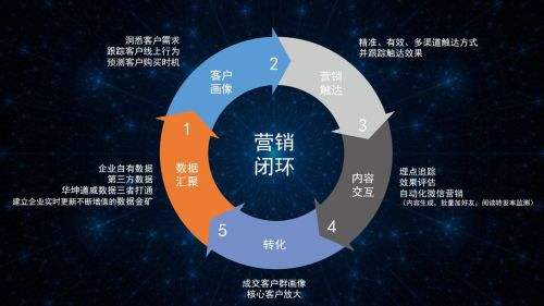 共赢科技教你如何增强双向沟通挖掘潜在客户