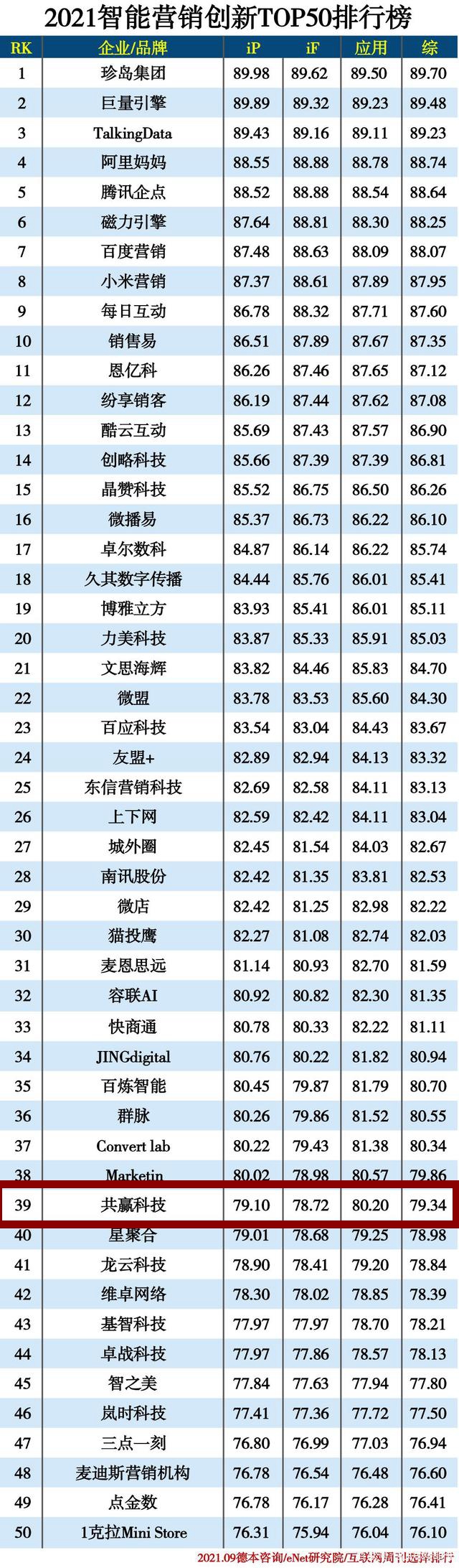 恭贺共赢科技入选“2021智能营销创新50强”排行榜